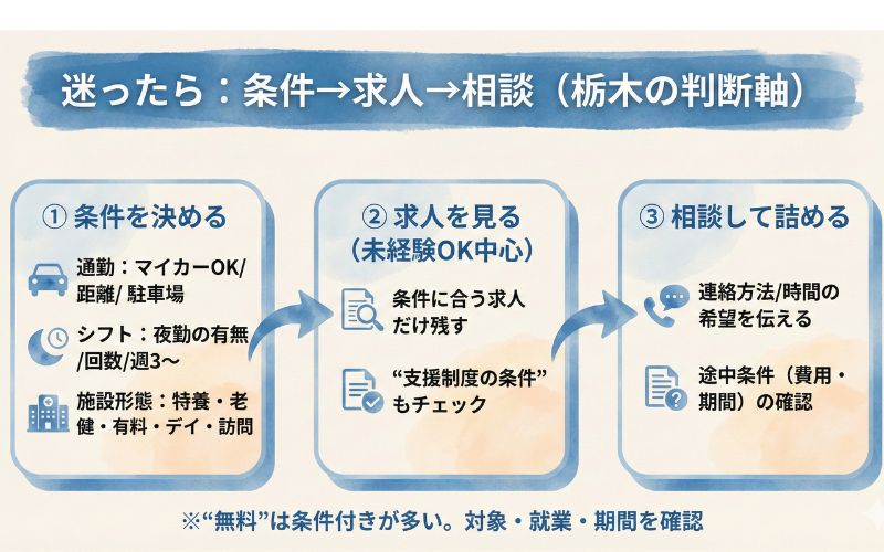 迷ったら条件→求人→相談