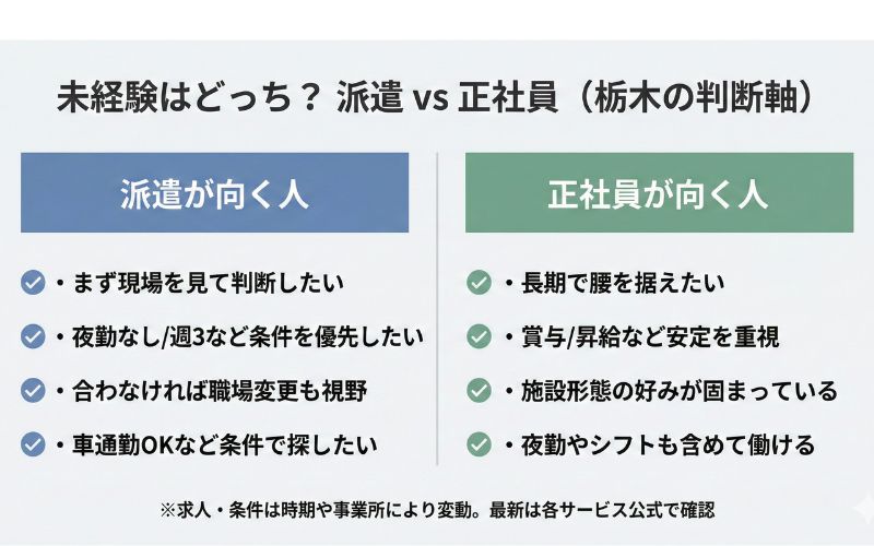 「栃木 介護職未経験 派遣と正社員 比較表」