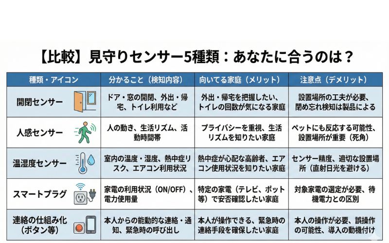 見守りセンサー5種類の比較表（開閉・人感・温湿度・スマートプラグ・連絡）