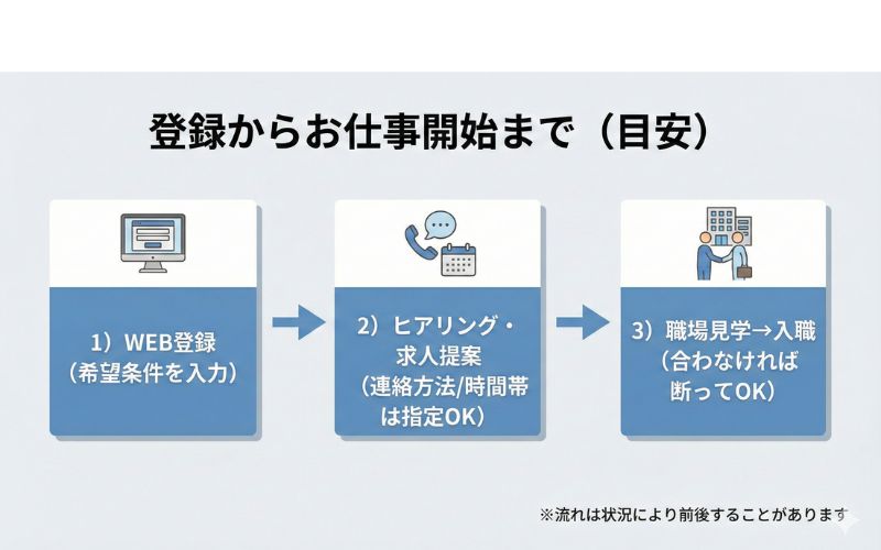 かいご畑の登録から仕事開始まで