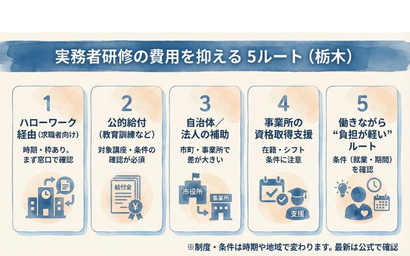 実務者研修費用を抑える５ルート