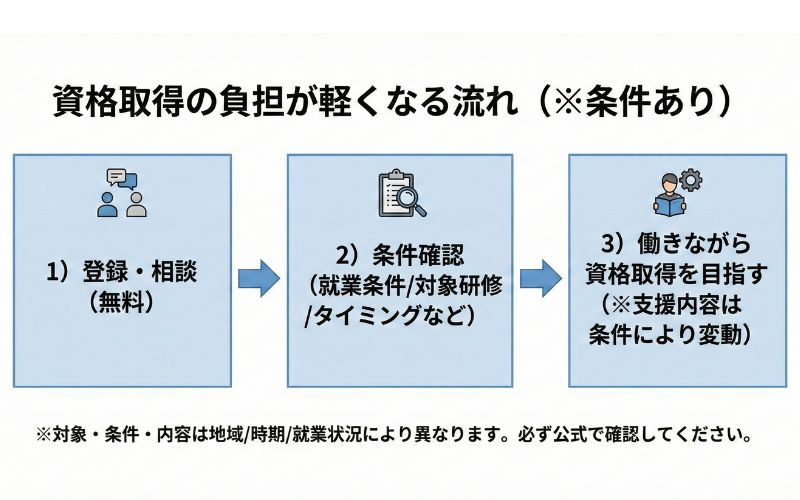 かいご畑 資格取得流れ