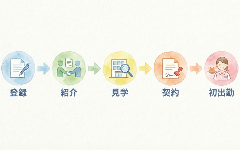 介護派遣の登録から初日までの5ステップ図解